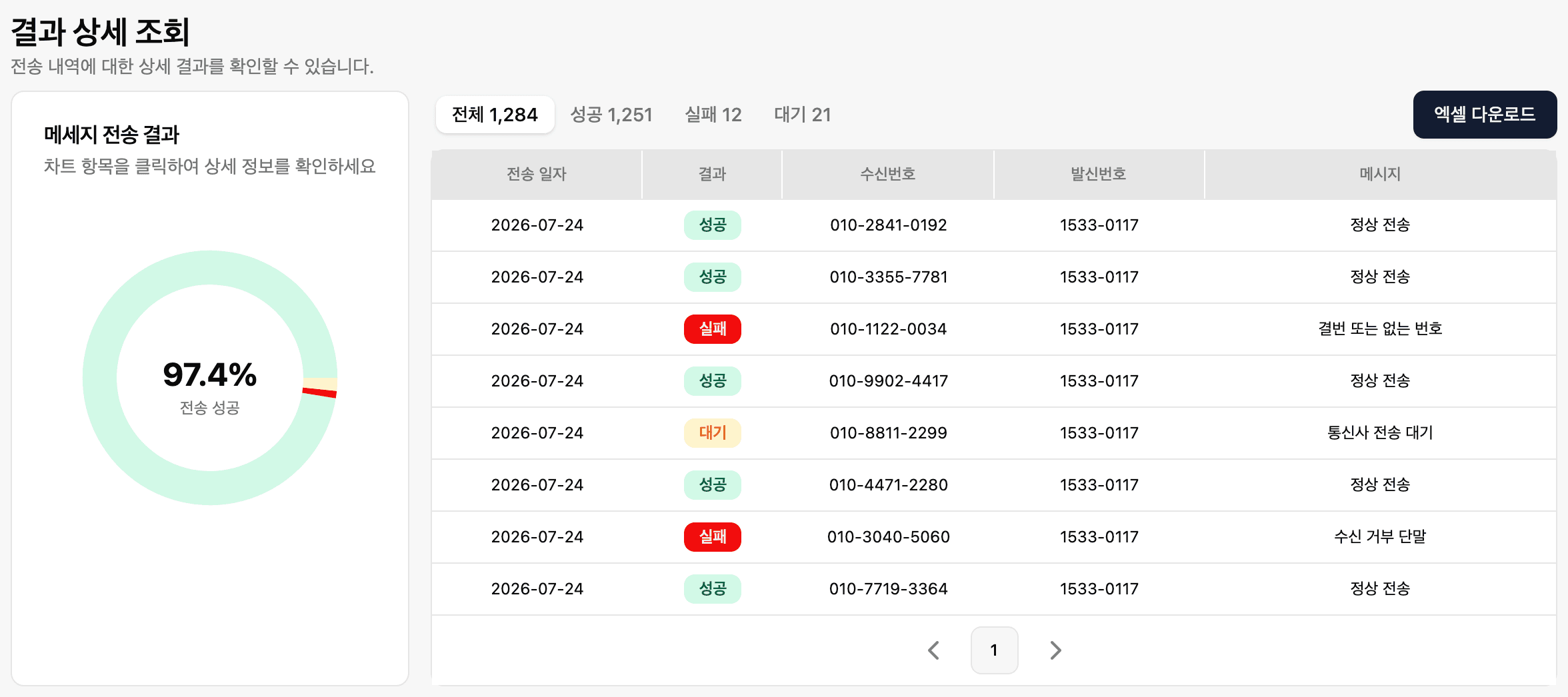 어드민 캠페인 결과 상세 — 전송 성공률 도넛 차트와 수신번호별 성공·실패·대기 목록