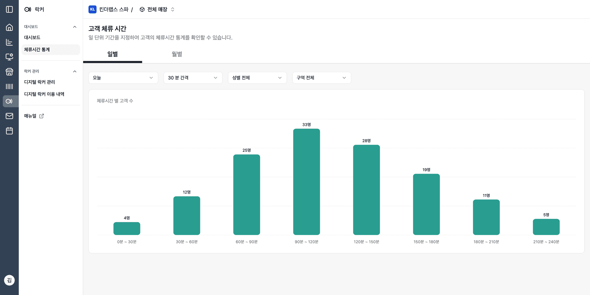 어드민 고객 체류 시간 — 30분 간격 체류 시간별 고객 수 막대그래프