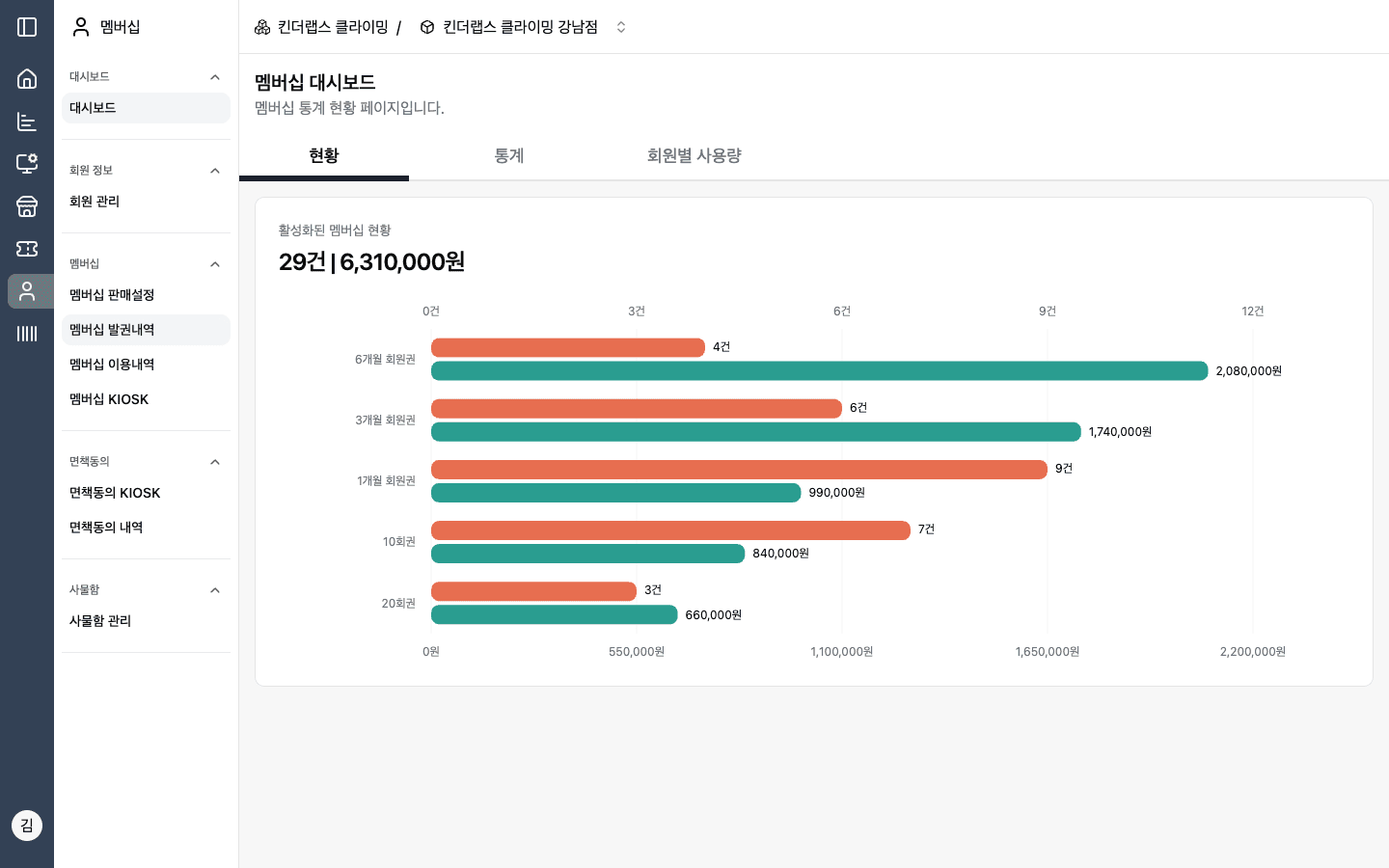 멤버십 대시보드 화면 — 회원권별 건수·금액 막대 그래프